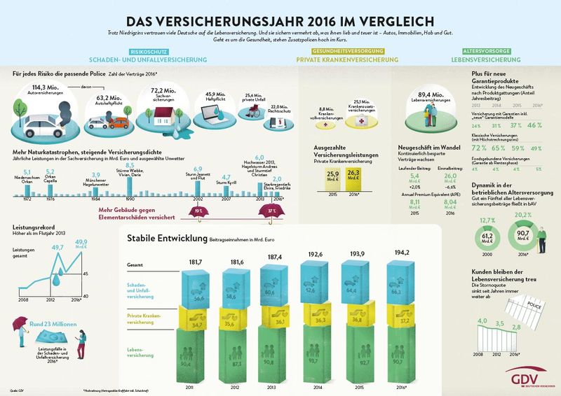 Infografik_Versicherungsbranche_Geschaeftsentwicklung_2016_smallest800