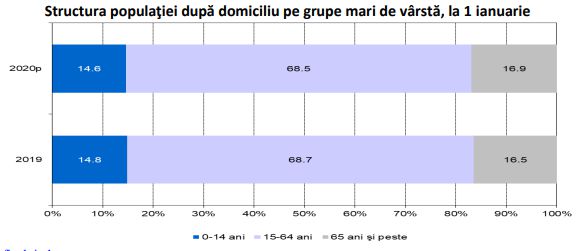 INSP: A crescut indicele de îmbătrânire demografică în România