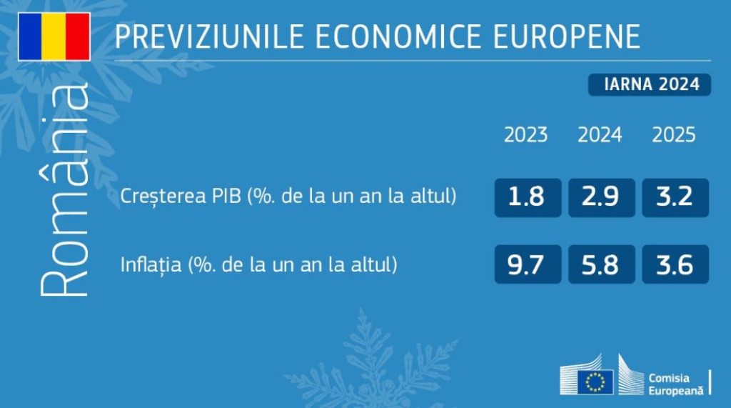 Comisia Europeana: Previziunile ...