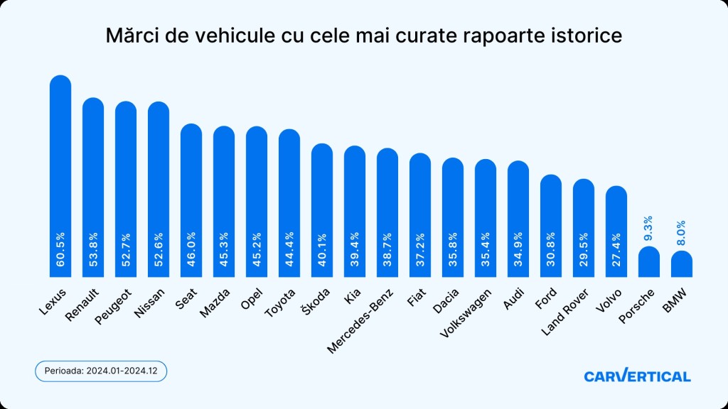 Studiu carVertical. O masina ...