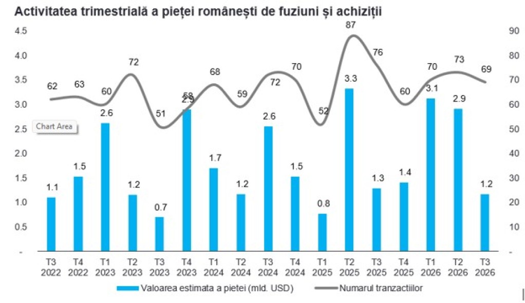 Evolutia pietei romanesti de fuziuni si achizitii in primele 9 luni ale anului 2026