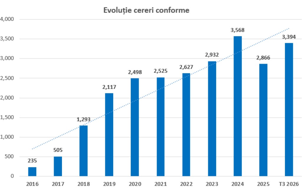 Cu 60% mai multe cereri de ...