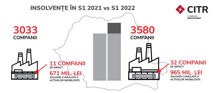 CITR: Peste 3.500 de companii au ...