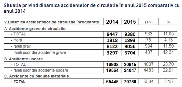 In 2015 au avut loc peste 9.000 de accidente rutiere grave in Romania ...